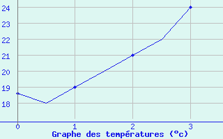 Courbe de tempratures pour Namangan