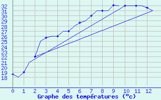 Courbe de tempratures pour Namangan