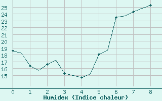 Courbe de l'humidex pour Catania / Fontanarossa