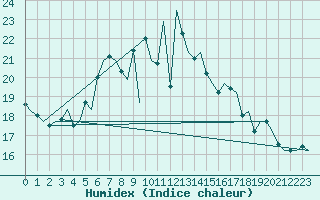 Courbe de l'humidex pour Amsterdam Airport Schiphol