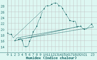 Courbe de l'humidex pour Tunis-Carthage