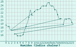 Courbe de l'humidex pour Bergamo / Orio Al Serio
