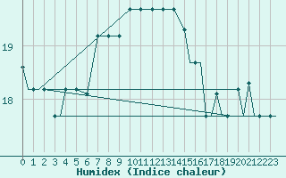 Courbe de l'humidex pour Paros Community Airport