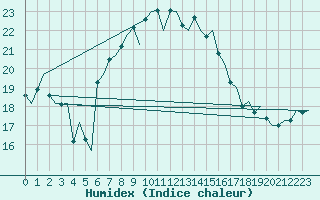 Courbe de l'humidex pour Olbia / Costa Smeralda