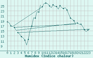 Courbe de l'humidex pour Reus (Esp)