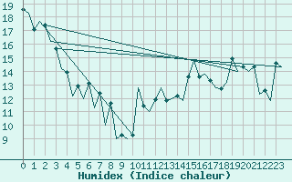 Courbe de l'humidex pour Asturias / Aviles