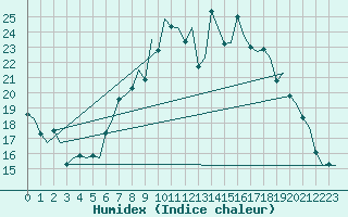 Courbe de l'humidex pour Bremen