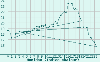 Courbe de l'humidex pour Schaffen (Be)