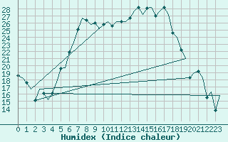 Courbe de l'humidex pour Graz-Thalerhof-Flughafen