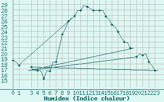 Courbe de l'humidex pour Alghero