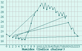 Courbe de l'humidex pour Bilbao (Esp)