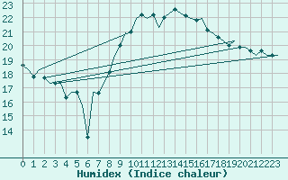 Courbe de l'humidex pour Volkel