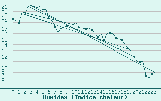 Courbe de l'humidex pour Eindhoven (PB)