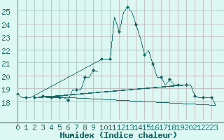 Courbe de l'humidex pour Oujda