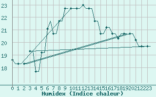 Courbe de l'humidex pour Kos Airport