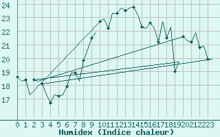 Courbe de l'humidex pour Vlissingen