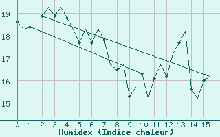 Courbe de l'humidex pour Dresden-Klotzsche