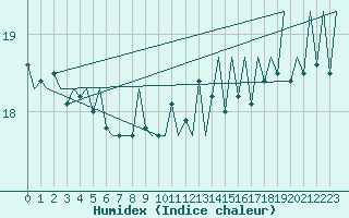 Courbe de l'humidex pour Euro Platform