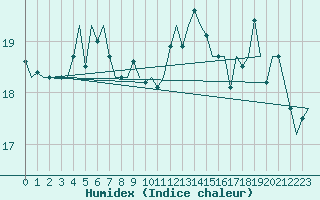 Courbe de l'humidex pour Platforme D15-fa-1 Sea