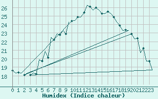 Courbe de l'humidex pour Szolnok