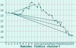 Courbe de l'humidex pour London / Heathrow (UK)