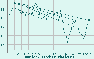 Courbe de l'humidex pour Platform K14-fa-1c Sea