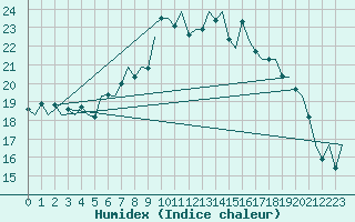 Courbe de l'humidex pour Lelystad