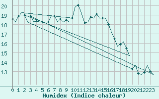 Courbe de l'humidex pour La Coruna / Alvedro