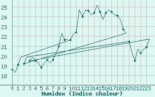 Courbe de l'humidex pour Rheine-Bentlage