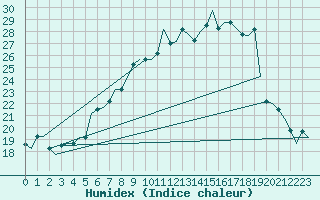 Courbe de l'humidex pour Milan (It)