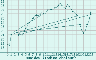 Courbe de l'humidex pour Vlieland