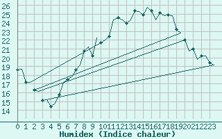 Courbe de l'humidex pour Schaffen (Be)