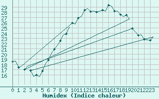 Courbe de l'humidex pour Maastricht / Zuid Limburg (PB)