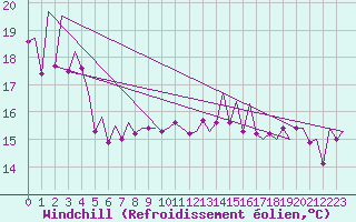 Courbe du refroidissement olien pour Murcia / San Javier
