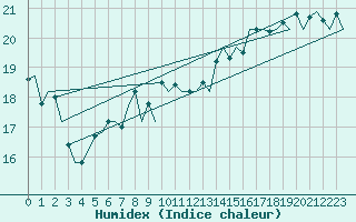 Courbe de l'humidex pour Platform F3-fb-1 Sea