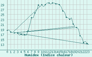 Courbe de l'humidex pour Genve (Sw)