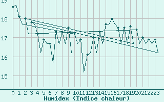 Courbe de l'humidex pour Santander / Parayas
