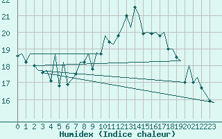 Courbe de l'humidex pour Madrid / Barajas (Esp)