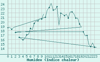 Courbe de l'humidex pour Volkel