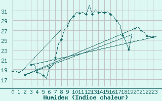 Courbe de l'humidex pour Muenster / Osnabrueck