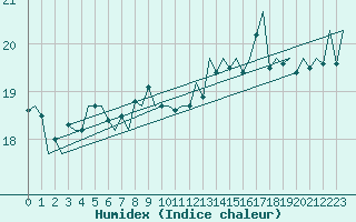 Courbe de l'humidex pour Platform F3-fb-1 Sea