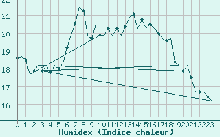 Courbe de l'humidex pour Vlissingen