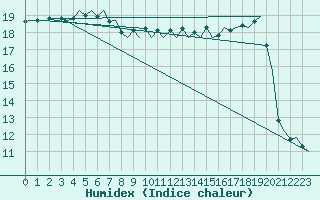 Courbe de l'humidex pour Platform L9-ff-1 Sea