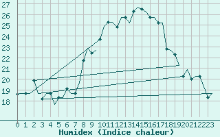Courbe de l'humidex pour Verona / Villafranca