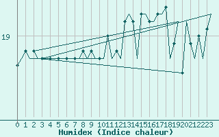 Courbe de l'humidex pour Platforme D15-fa-1 Sea