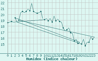 Courbe de l'humidex pour Vlieland