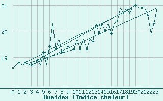Courbe de l'humidex pour Platforme D15-fa-1 Sea