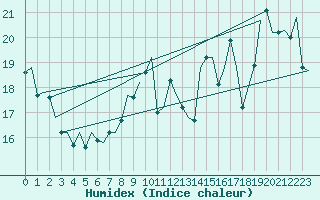 Courbe de l'humidex pour Platform Hoorn-a Sea