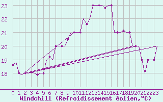 Courbe du refroidissement olien pour Ronchi Dei Legionari