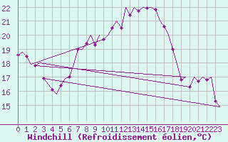 Courbe du refroidissement olien pour Erfurt-Bindersleben